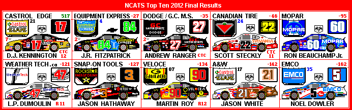 Canadian Tire Series top ten