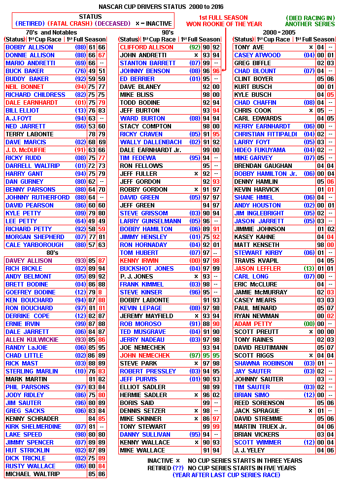  nascar drivers stats image